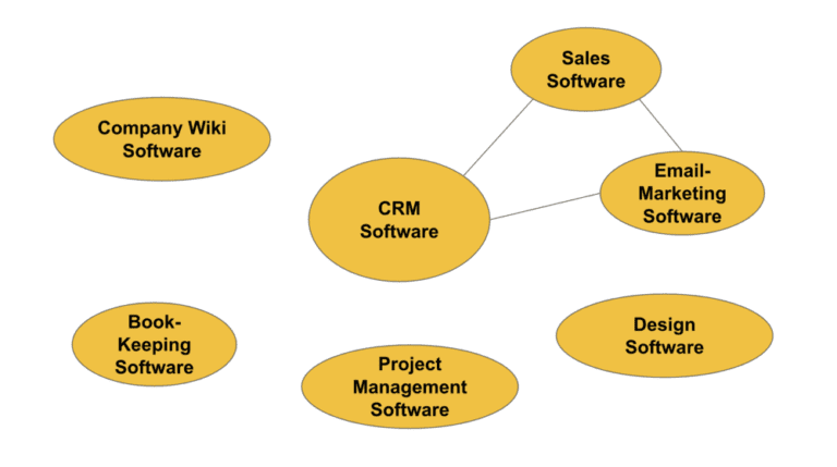 Does Your Business Have The Right Tech Stack? - Asamby Consulting