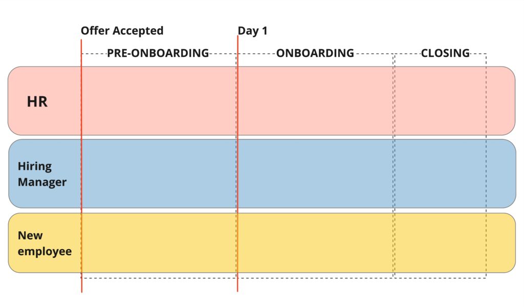 The different phases of onboarding
