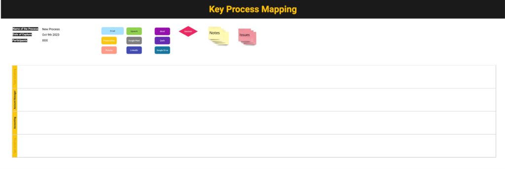 In the first step, you want to map the process. This means documenting how it’s currently executed in visual form. An excellent tool to do this is a swimlane diagram.