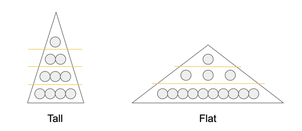 Two graphs showing a tall and a flat structure