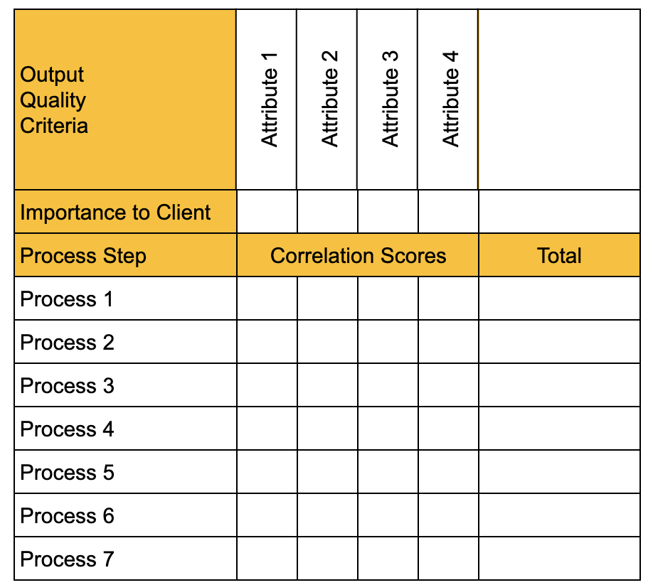 The idea of the Cause-and-Effect Matrix is to provide a structured view on the importance of your processes for client experience or any other dimension.